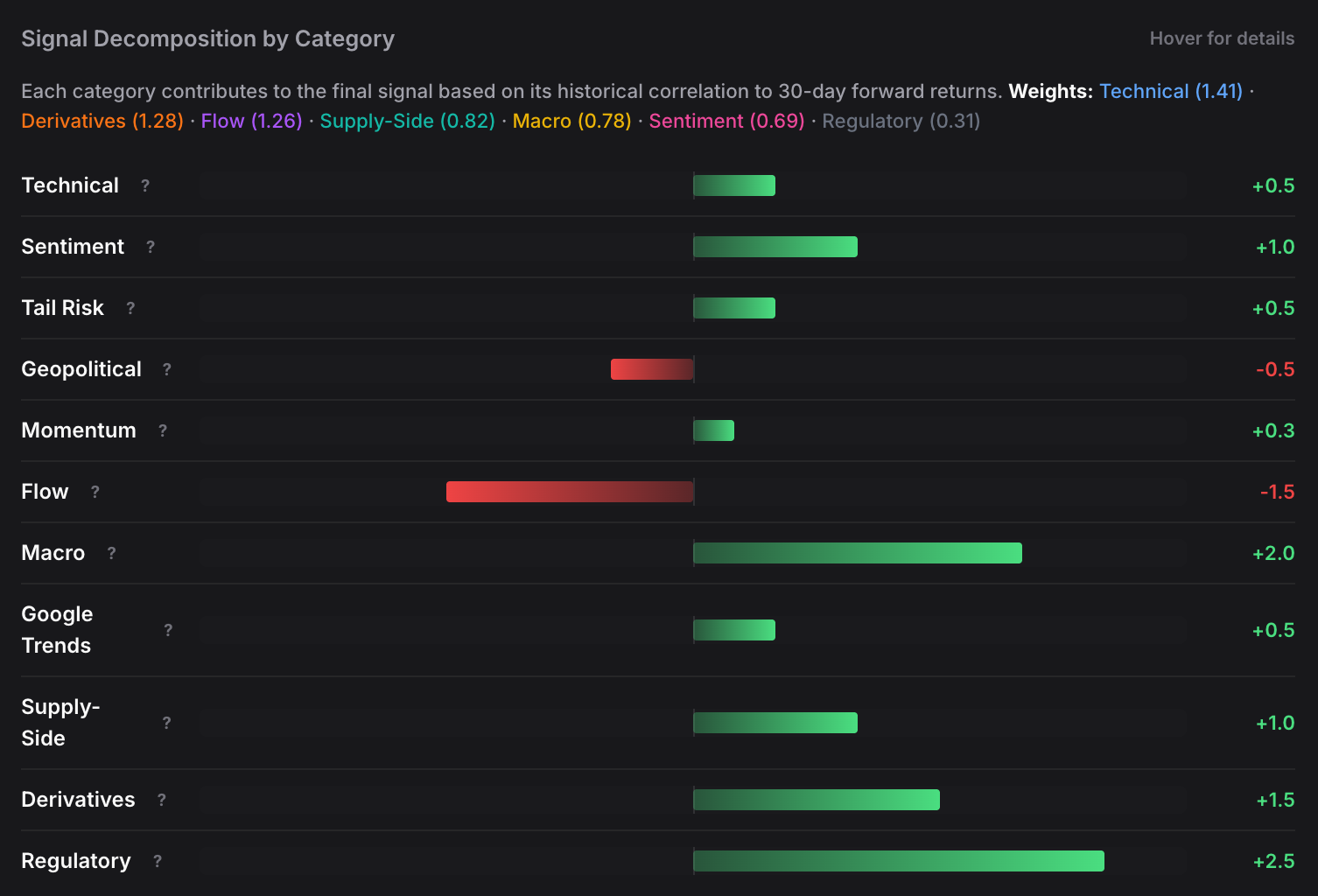 Category weights visualization showing bars for each factor's contribution